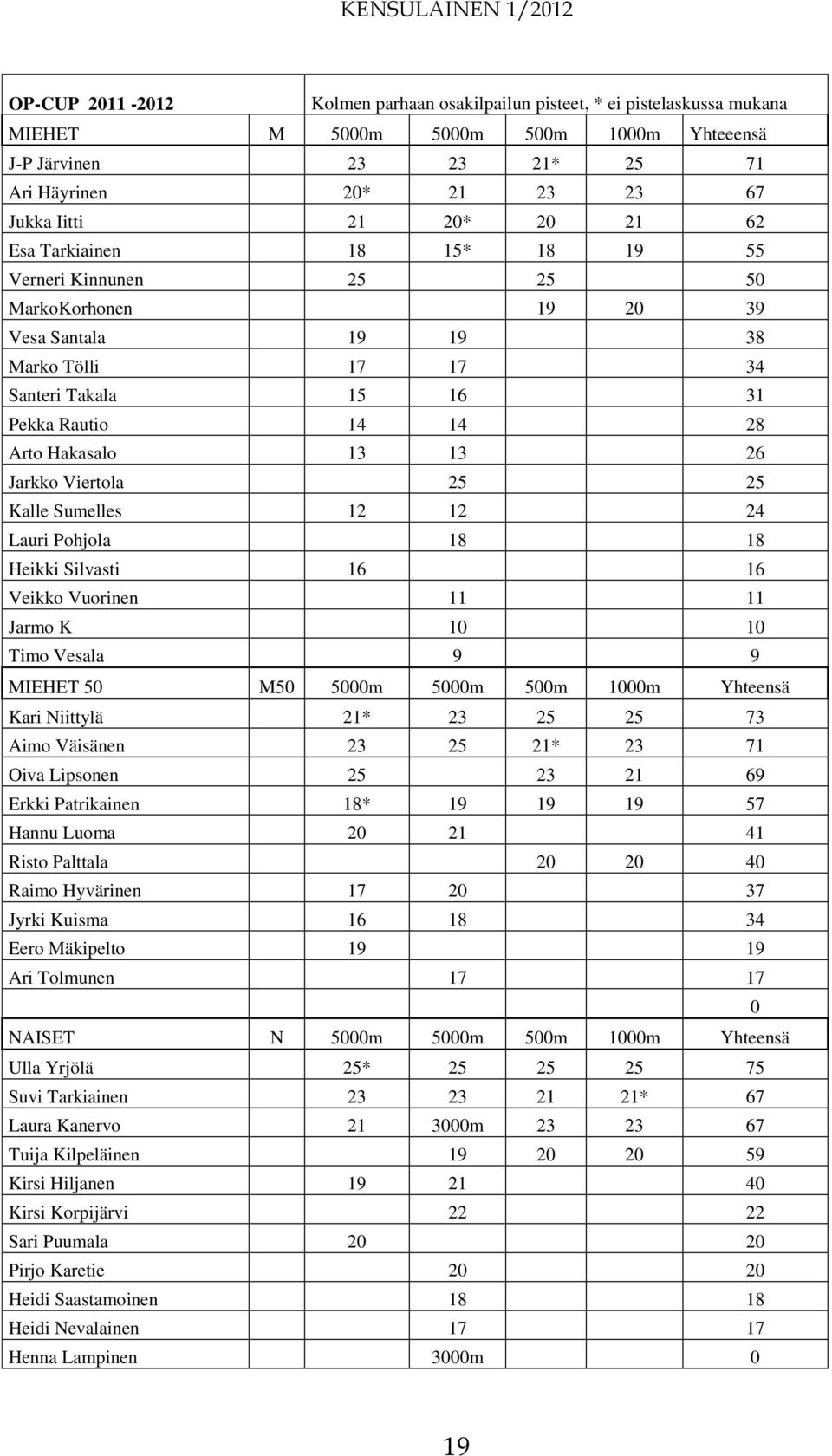 26 Jarkko Viertola 25 25 Kalle Sumelles 12 12 24 Lauri Pohjola 18 18 Heikki Silvasti 16 16 Veikko Vuorinen 11 11 Jarmo K 10 10 Timo Vesala 9 9 MIEHET 50 M50 5000m 5000m 500m 1000m Yhteensä Kari