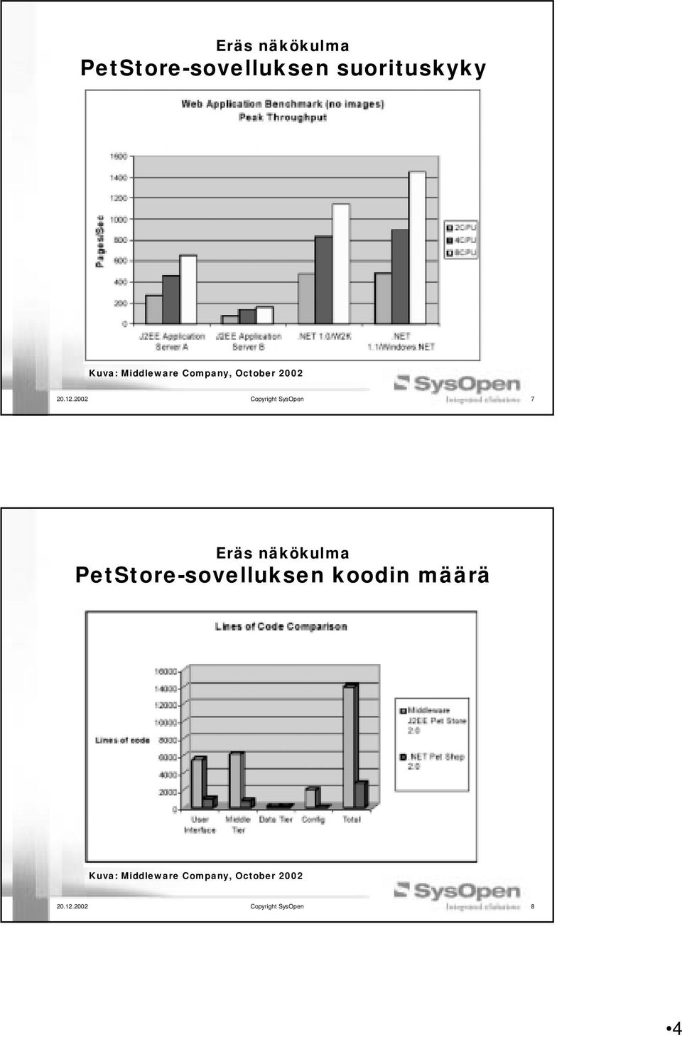 2002 Copyright SysOpen 7 Eräs näkökulma