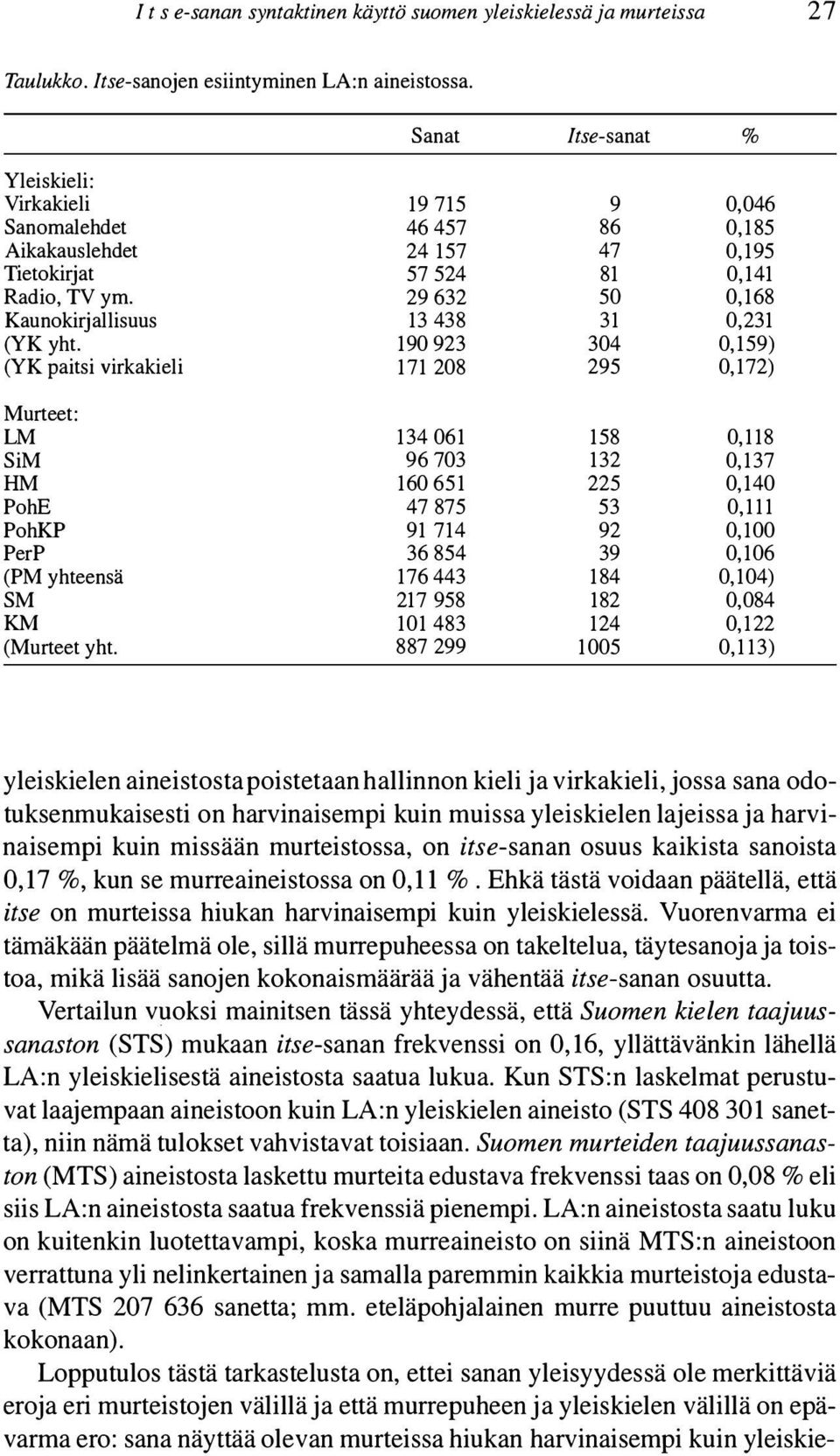 29 632 50 0,168 Kaunokirjallisuus 13 438 31 0,231 (YK yht.