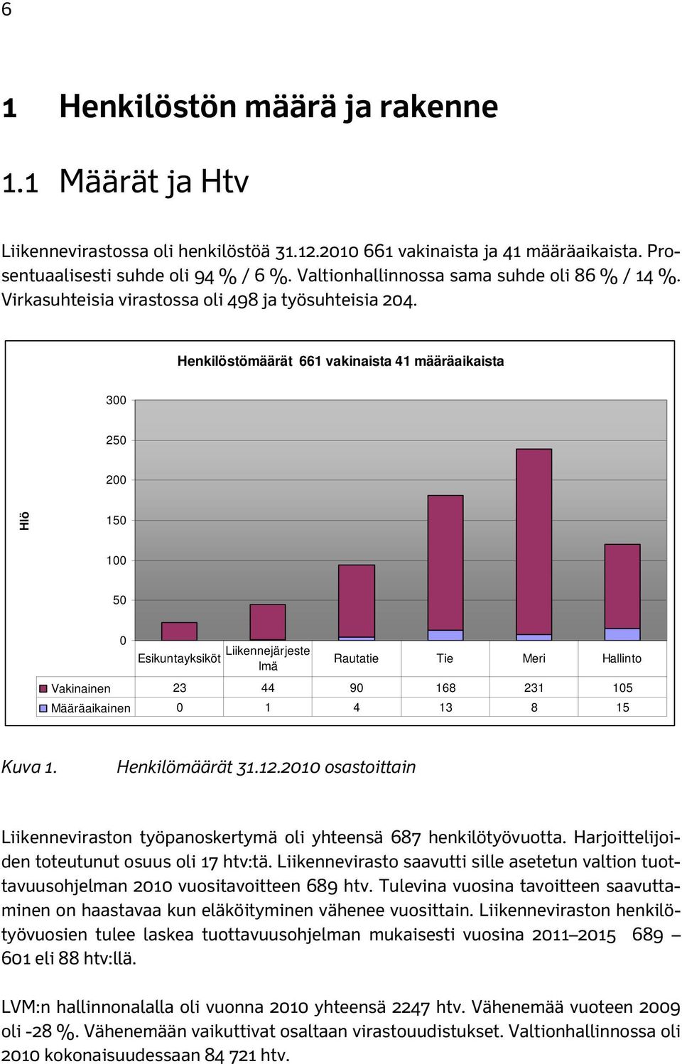 Henkilöstömäärät 661 vakinaista 41 määräaikaista 300 250 200 Hlö 150 100 50 0 Esikuntayksiköt Liikennejärjeste lmä Rautatie Tie Meri Hallinto Vakinainen 23 44 90 168 231 105 Määräaikainen 0 1 4 13 8