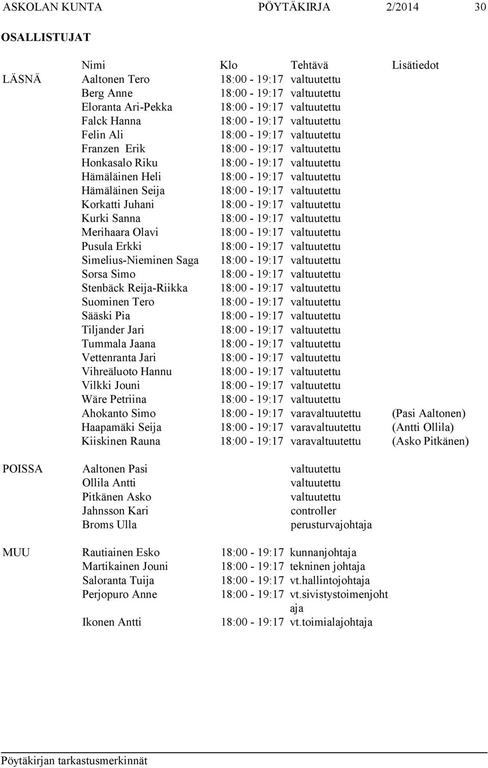 Jari Vihreäluoto Hannu Vilkki Jouni Wäre Petriina Ahokanto Simo 18:00-19:17 varavaltuutettu (Pasi Aaltonen) Haapamäki Seija 18:00-19:17 varavaltuutettu (Antti Ollila) Kiiskinen Rauna 18:00-19:17