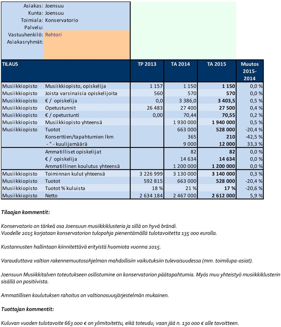 Musiikkiopisto / opetustunti 0,00 70,44 70,55 0,2 % Musiikkiopisto Musiikkiopisto yhteensä 1 930 000 1 940 000 0,5 % Musiikkiopisto Tuotot 663 000 528 000-20,4 % Konserttien/tapahtumien lkm 365
