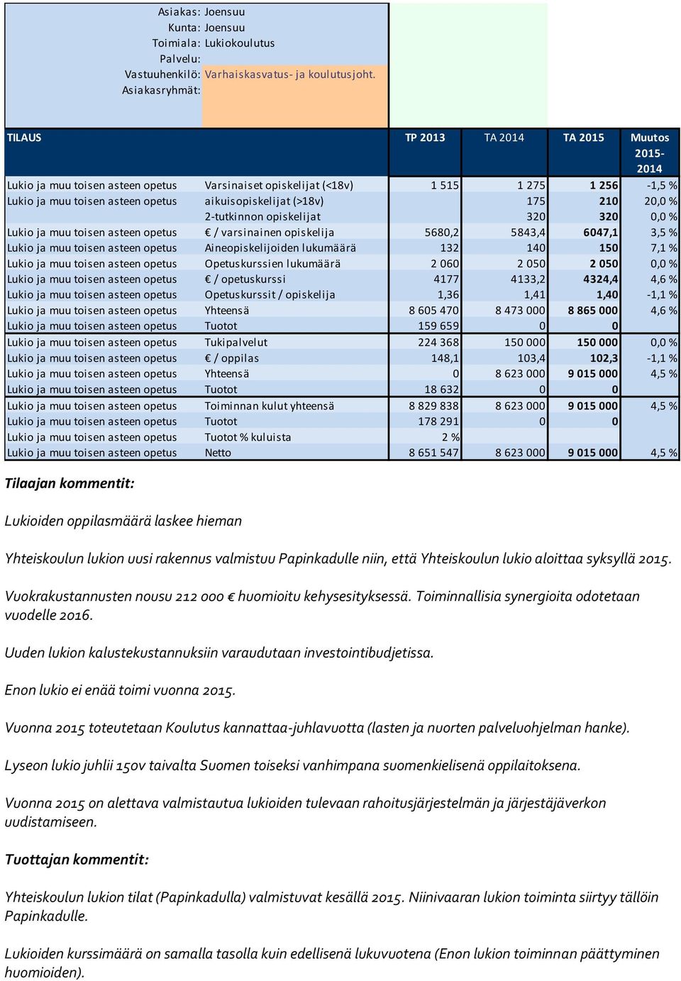aikuisopiskelijat (>18v) 175 210 20,0 % 2-tutkinnon opiskelijat 320 320 0,0 % Lukio ja muu toisen asteen opetus / varsinainen opiskelija 5680,2 5843,4 6047,1 3,5 % Lukio ja muu toisen asteen opetus
