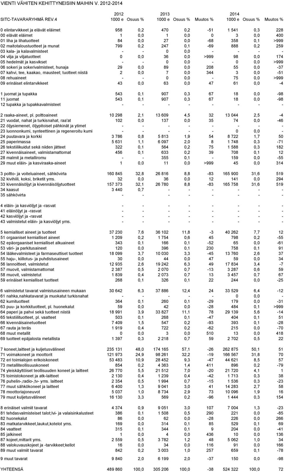 84 0,0 27 0,0-68 358 0,1 >999 02 maitotaloustuotteet ja munat 799 0,2 247 0,1-69 888 0,2 259 03 kala- ja kalavalmisteet - - 0 0,0 - - - - 04 vilja ja viljatuotteet 0 0,0 36 0,0 >999 98 0,0 174 05