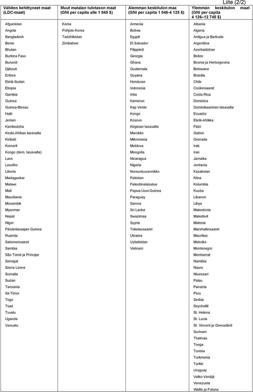 Azerbaidzhan Burkina Faso Georgia Belize Burundi Ghana Bosnia ja Hertsegovina Djibouti Guatemala Botswana Eritrea Guyana Brasilia Etelä-Sudan Honduras Chile Etiopia Indonesia Cookinsaaret Gambia