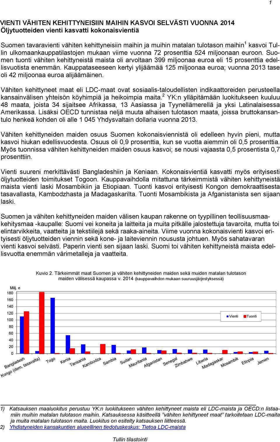 Suomen tuonti vähiten kehittyneistä maista oli arvoltaan 399 miljoonaa euroa eli 15 prosenttia edellisvuotista enemmän.