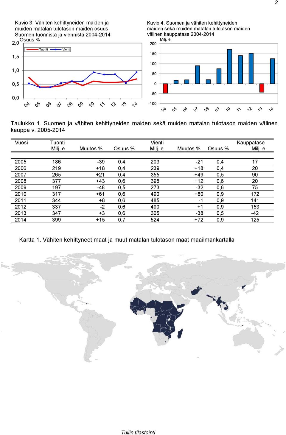 Suomen ja vähiten kehittyneiden maiden sekä muiden matalan tulotason maiden välinen kauppa v. 2005-2014 Vuosi Tuonti Milj. e Muutos % Osuus % Vienti Milj. e Muutos % Osuus % Kauppatase Milj.