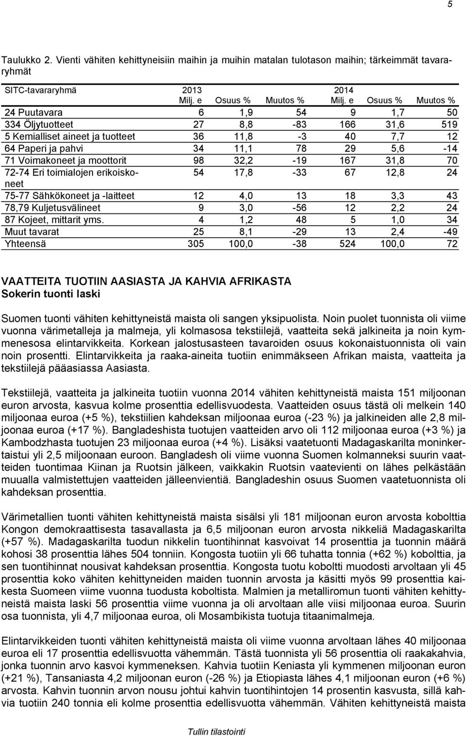 ja moottorit 98 32,2-19 167 31,8 70 72-74 Eri toimialojen erikoiskoneet 54 17,8-33 67 12,8 24 75-77 Sähkökoneet ja -laitteet 12 4,0 13 18 3,3 43 78,79 Kuljetusvälineet 9 3,0-56 12 2,2 24 87 Kojeet,