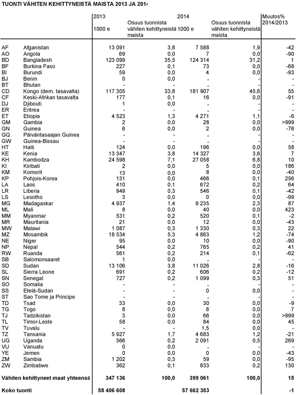 (dem. tasavalta) 117 305 33,8 181 907 45,6 55 CF Keski-Afrikan tasavalta 177 0,1 16 0,0-91 DJ Djibouti 1 0,0 - - - ER Eritrea - - - - - ET Etiopia 4 523 1,3 4 271 1,1-6 GM Gambia 2 0,0 28 0,0 >999 GN