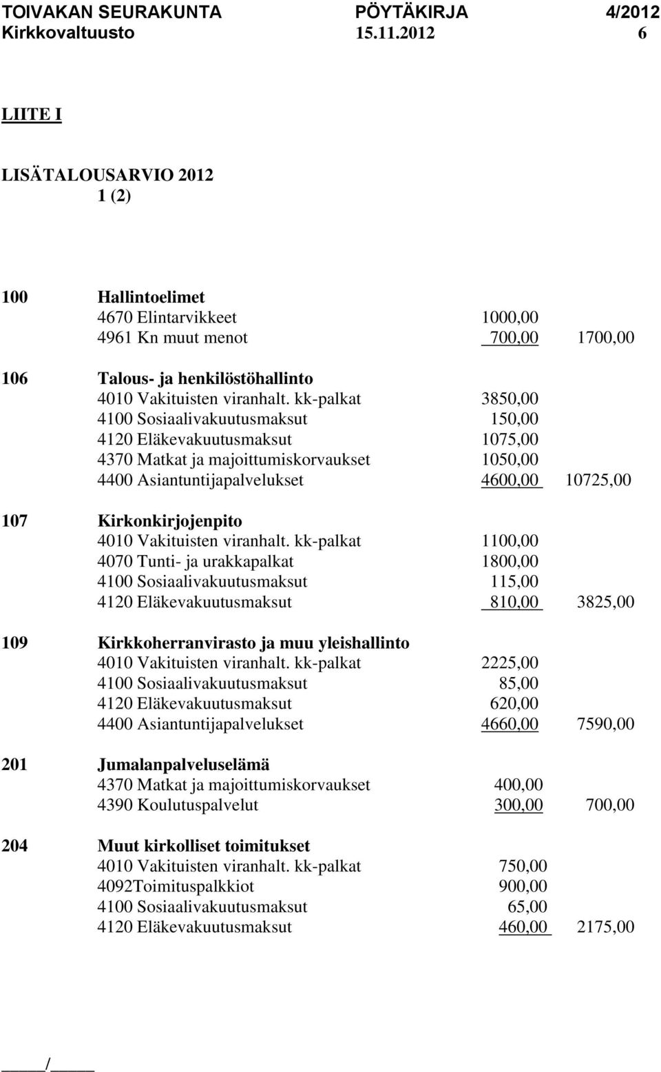 kk-palkat 3850,00 4100 Sosiaalivakuutusmaksut 150,00 4120 Eläkevakuutusmaksut 1075,00 4370 Matkat ja majoittumiskorvaukset 1050,00 4400 Asiantuntijapalvelukset 4600,00 10725,00 107 Kirkonkirjojenpito