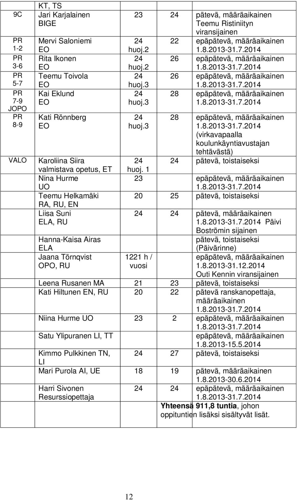 huoj.2 1.8.2013-31.7.2014 24 26 epäpätevä, määräaikainen huoj.2 1.8.2013-31.7.2014 24 26 epäpätevä, määräaikainen huoj.3 24 huoj.3 24 huoj.3 1.8.2013-31.7.2014 28 epäpätevä, määräaikainen 1.8.2013-31.7.2014 28 epäpätevä, määräaikainen 1.8.2013-31.7.2014 (virkavapaalla koulunkäyntiavustajan tehtävästä) 24 pätevä, toistaiseksi 24 huoj.