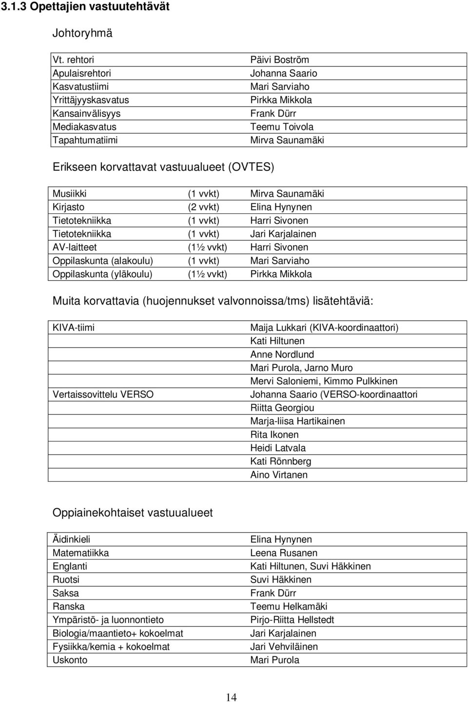 Erikseen korvattavat vastuualueet (OVTES) Musiikki (1 vvkt) Mirva Saunamäki Kirjasto (2 vvkt) Elina Hynynen Tietotekniikka (1 vvkt) Harri Sivonen Tietotekniikka (1 vvkt) Jari Karjalainen AV-laitteet