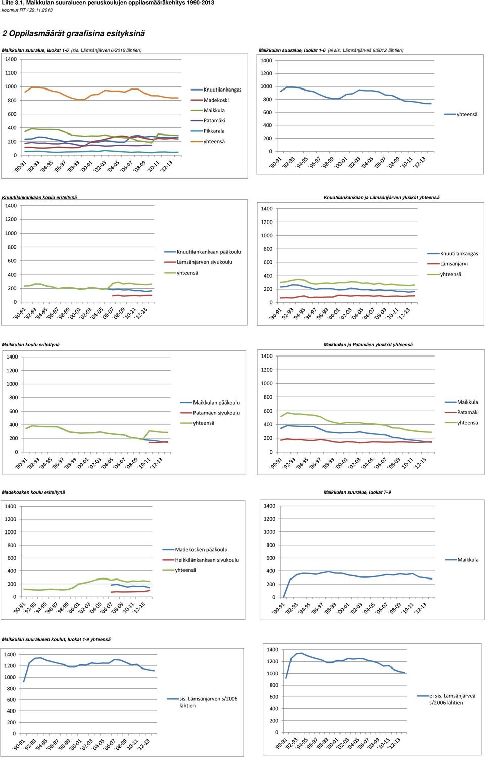 Lämsänjärveä 6/2012 lähtien) 1400 1400 1200 1200 1000 Knuutilankangas 1000 800 Madekoski 800 600 400 200 Maikkula Patamäki Pikkarala yhteensä 600 400 200 yhteensä 0 0 Knuutilankankaan koulu