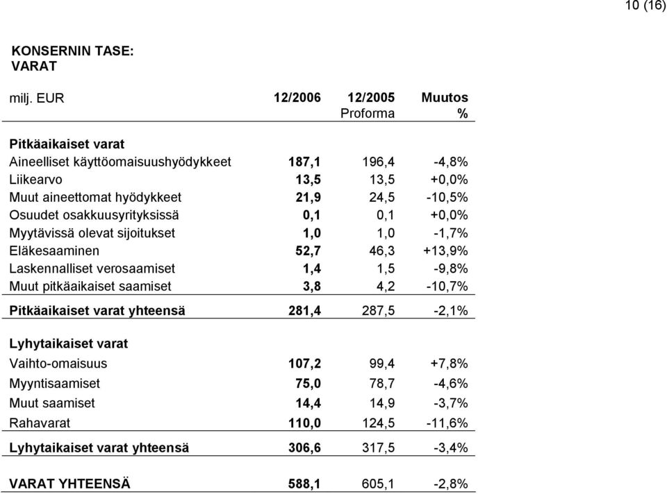 Osuudet osakkuusyrityksissä 0,1 0,1 +0,0 Myytävissä olevat sijoitukset 1,0 1,0-1,7 Eläkesaaminen 52,7 46,3 +13,9 Laskennalliset verosaamiset 1,4 1,5-9,8 Muut