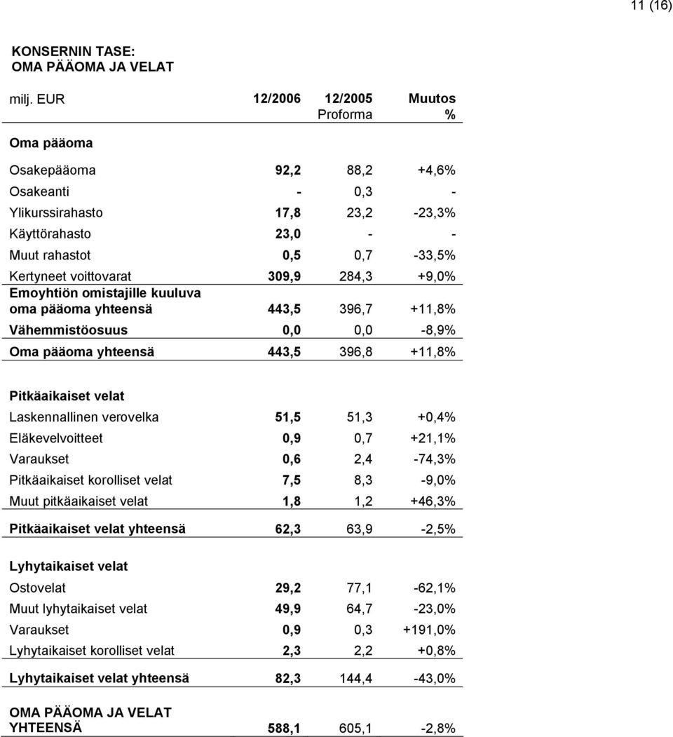 Emoyhtiön omistajille kuuluva oma pääoma yhteensä 443,5 396,7 +11,8 Vähemmistöosuus 0,0 0,0-8,9 Oma pääoma yhteensä 443,5 396,8 +11,8 Pitkäaikaiset velat Laskennallinen verovelka 51,5 51,3 +0,4