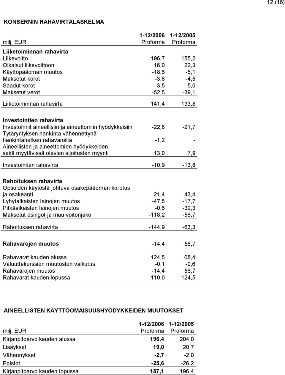 -52,5-39,1 Liiketoiminnan rahavirta 141,4 133,8 Investointien rahavirta Investoinnit aineellisiin ja aineettomiin hyödykkeisiin -22,8-21,7 Tytäryrityksen hankinta vähennettynä hankintahetken