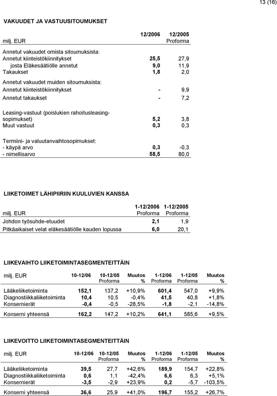 Annetut kiinteistökiinnitykset - 9,9 Annetut takaukset - 7,2 Leasing-vastuut (poislukien rahoitusleasingsopimukset) 5,2 3,8 Muut vastuut 0,3 0,3 Termiini- ja valuutanvaihtosopimukset: - käypä arvo