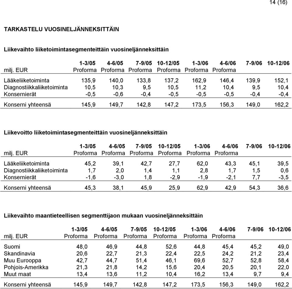 Konsernierät -0,5-0,6-0,4-0,5-0,5-0,5-0,4-0,4 Konserni yhteensä 145,9 149,7 142,8 147,2 173,5 156,3 149,0 162,2 Liikevoitto liiketoimintasegmenteittäin vuosineljänneksittäin milj.