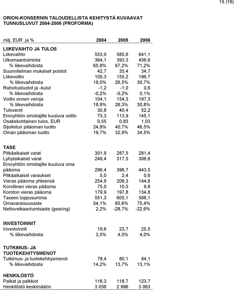 105,3 155,2 196,7 liikevaihdosta 19,0 26,5 30,7 Rahoitustuotot ja -kulut -1,2-1,0 0,6 liikevaihdosta -0,2-0,2 0,1 Voitto ennen veroja 104,1 154,3 197,3 liikevaihdosta 18,8 26,3 30,8 Tuloverot 30,8