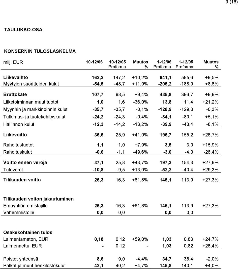 Liiketoiminnan muut tuotot 1,0 1,6-36,0 13,8 11,4 +21,2 Myynnin ja markkinoinnin kulut -35,7-35,7-0,1-128,9-129,3-0,3 Tutkimus- ja tuotekehityskulut -24,2-24,3-0,4-84,1-80,1 +5,1 Hallinnon kulut