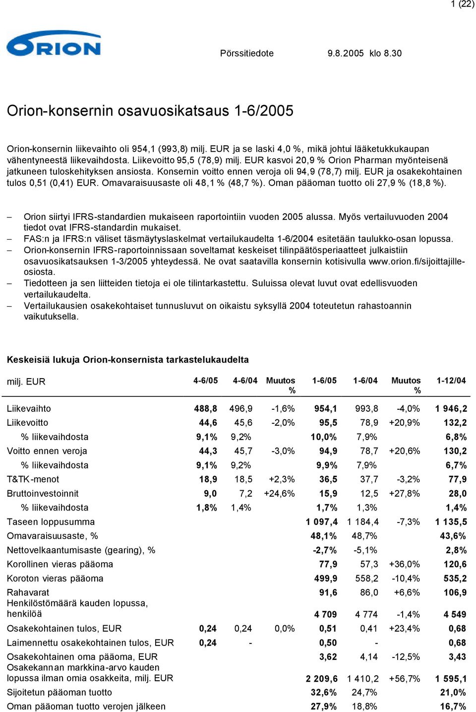 Konsernin voitto ennen veroja oli 94,9 (78,7) milj. EUR ja osakekohtainen tulos 0,51 (0,41) EUR. Omavaraisuusaste oli 48,1 (48,7 ). Oman pääoman tuotto oli 27,9 (18,8 ).