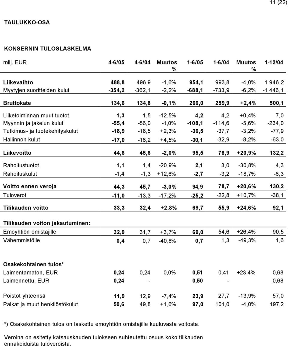 134,8-0,1 266,0 259,9 +2,4 500,1 Liiketoiminnan muut tuotot 1,3 1,5-12,5 4,2 4,2 +0,4 7,0 Myynnin ja jakelun kulut -55,4-56,0-1,0-108,1-114,6-5,6-234,0 Tutkimus- ja tuotekehityskulut -18,9-18,5