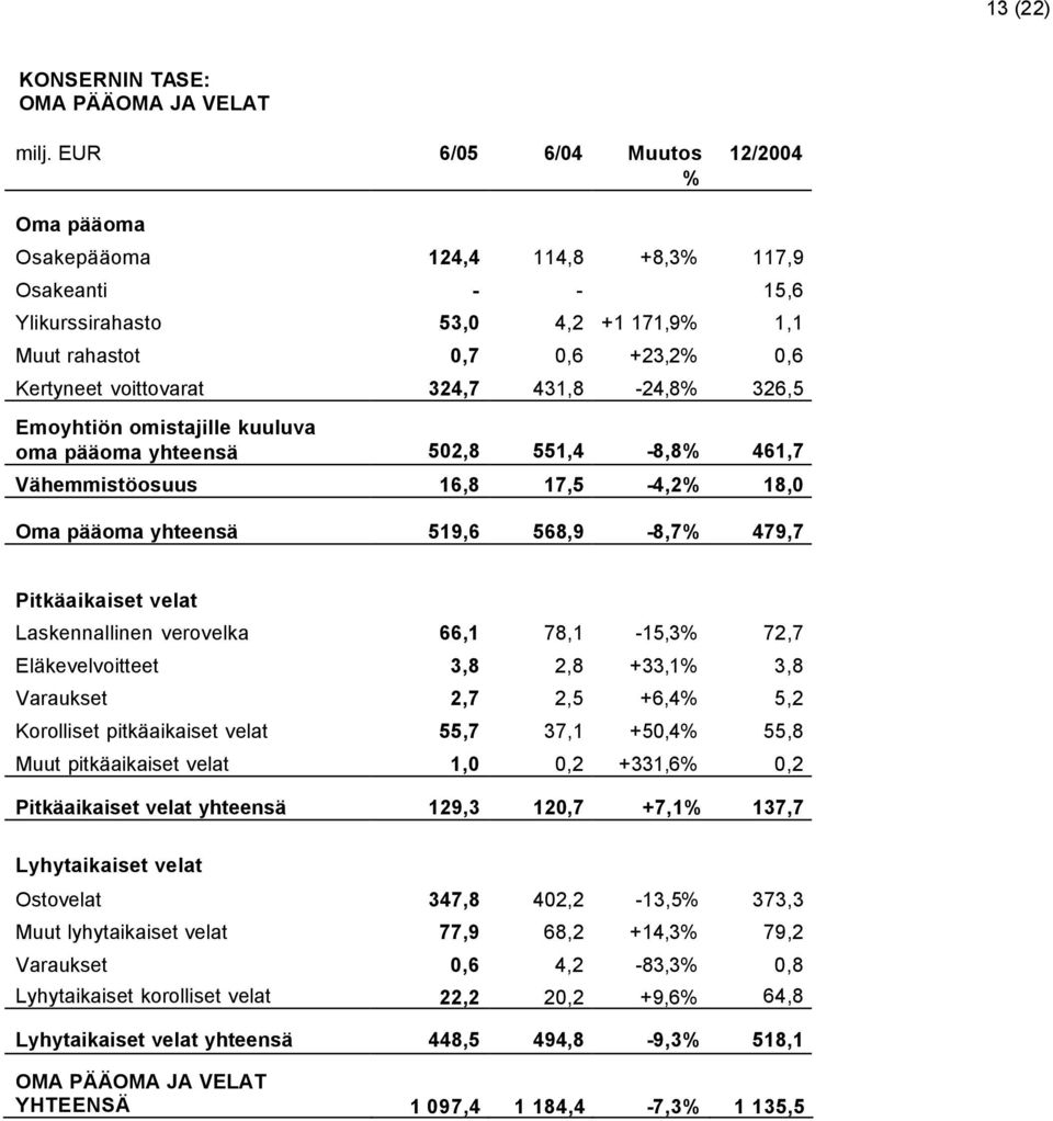 431,8-24,8 326,5 Emoyhtiön omistajille kuuluva oma pääoma yhteensä 502,8 551,4-8,8 461,7 Vähemmistöosuus 16,8 17,5-4,2 18,0 Oma pääoma yhteensä 519,6 568,9-8,7 479,7 Pitkäaikaiset velat