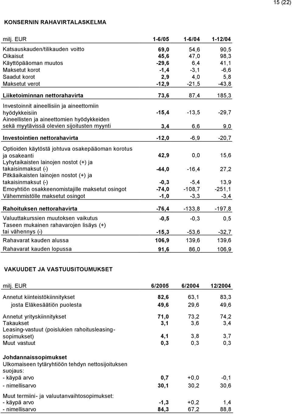 verot -12,9-21,5-43,8 Liiketoiminnan nettorahavirta 73,6 87,4 185,3 Investoinnit aineellisiin ja aineettomiin hyödykkeisiin -15,4-13,5-29,7 Aineellisten ja aineettomien hyödykkeiden sekä myytävissä