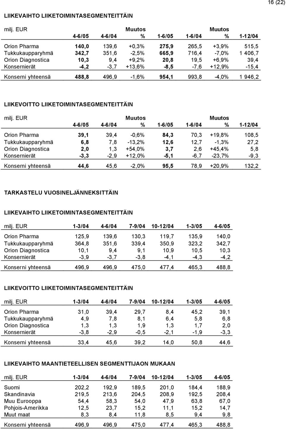 20,8 19,5 +6,9 39,4 Konsernierät -4,2-3,7 +13,6-8,5-7,6 +12,9-15,4 Konserni yhteensä 488,8 496,9-1,6 954,1 993,8-4,0 1 946,2 LIIKEVOITTO LIIKETOIMINTASEGMENTEITTÄIN milj.