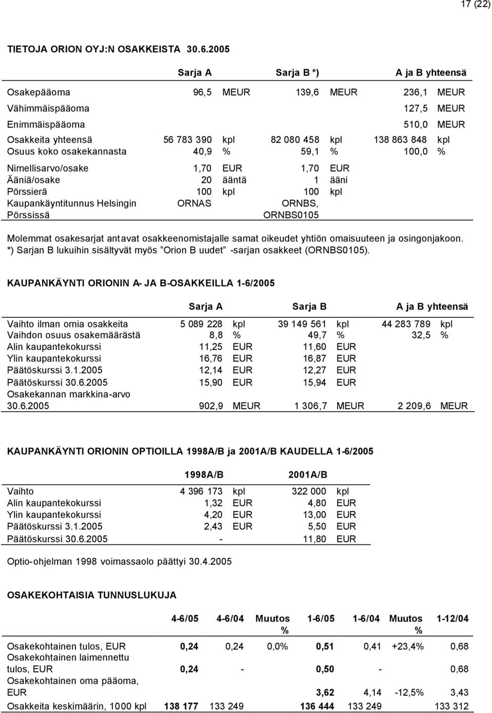 kpl Osuus koko osakekannasta 40,9 59,1 100,0 Nimellisarvo/osake 1,70 EUR 1,70 EUR Ääniä/osake 20 ääntä 1 ääni Pörssierä 100 kpl 100 kpl Kaupankäyntitunnus Helsingin Pörssissä ORNAS ORNBS, ORNBS0105