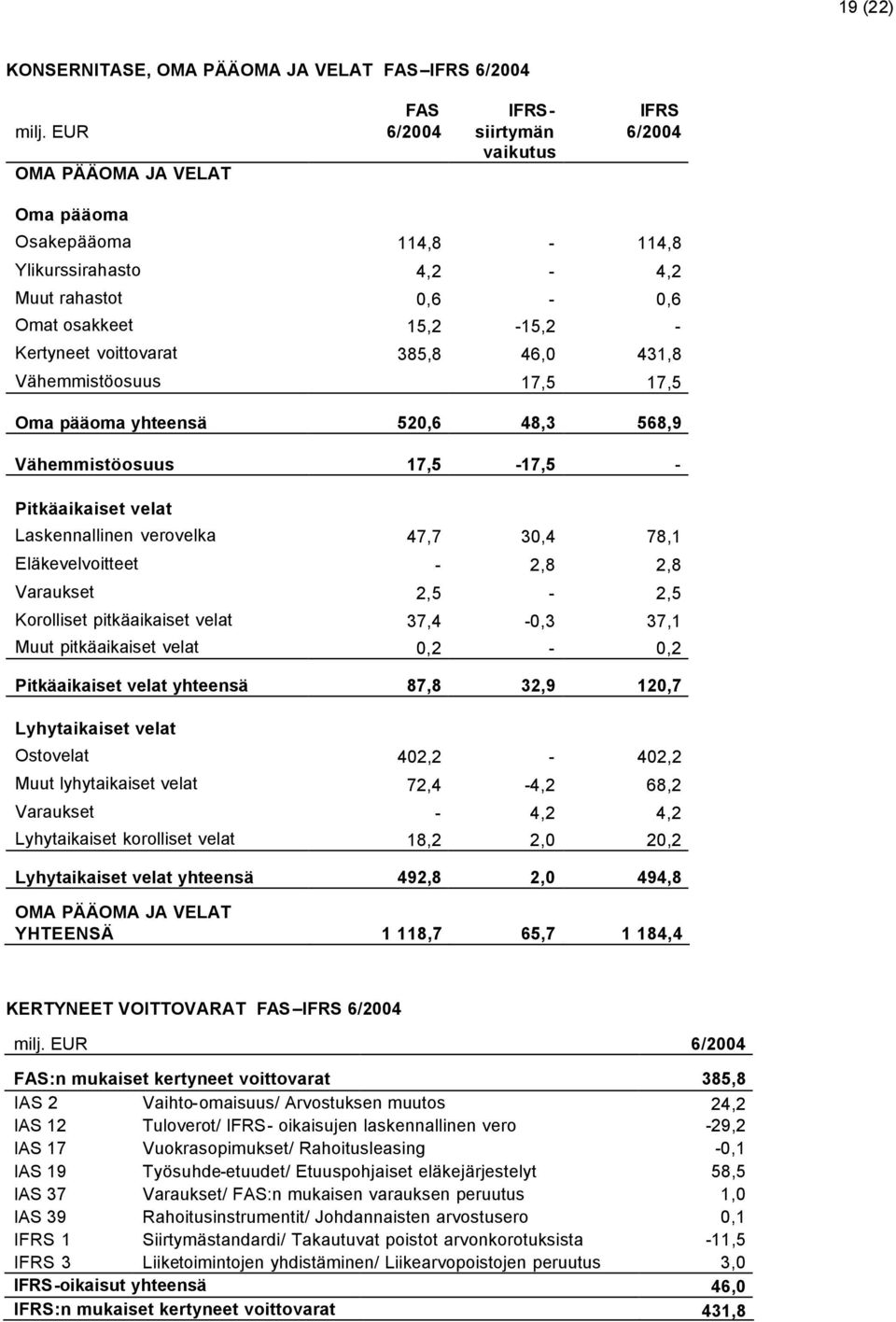 385,8 46,0 431,8 Vähemmistöosuus 17,5 17,5 Oma pääoma yhteensä 520,6 48,3 568,9 Vähemmistöosuus 17,5-17,5 - Pitkäaikaiset velat Laskennallinen verovelka 47,7 30,4 78,1 Eläkevelvoitteet - 2,8 2,8