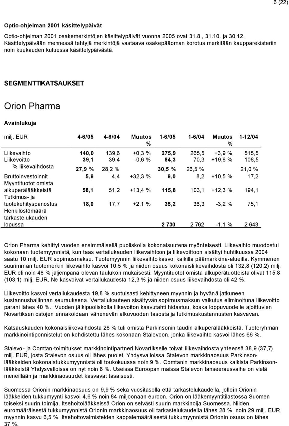 EUR 4-6/05 4-6/04 Muutos 1-6/05 1-6/04 Muutos 1-12/04 Liikevaihto 140,0 139,6 +0,3 275,9 265,5 +3,9 515,5 Liikevoitto 39,1 39,4-0,6 84,3 70,3 +19,8 108,5 liikevaihdosta 27,9 28,2 30,5 26,5 21,0