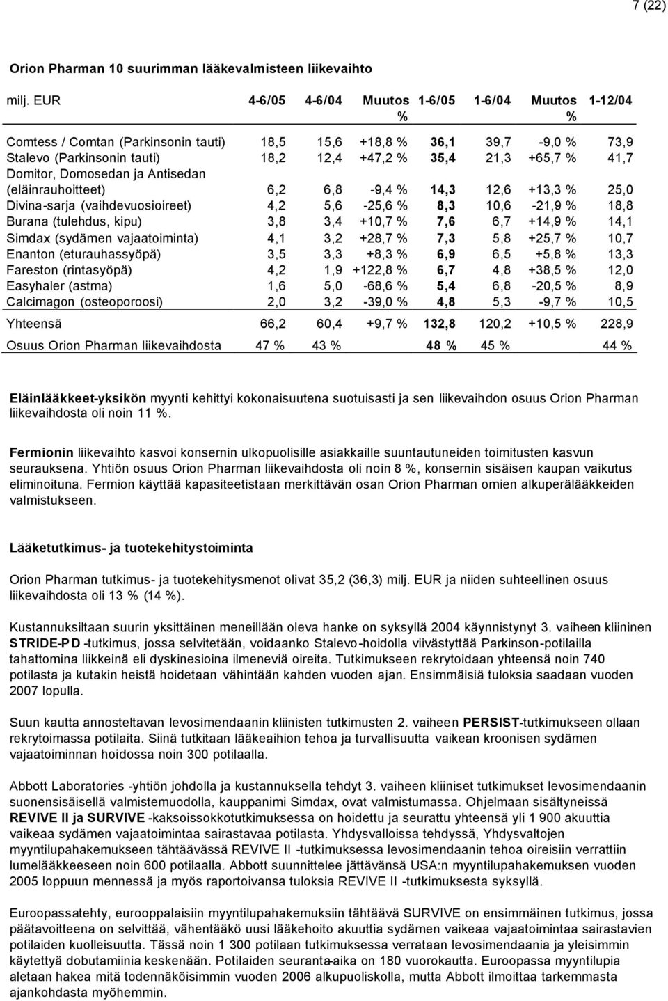 Domosedan ja Antisedan (eläinrauhoitteet) 6,2 6,8-9,4 14,3 12,6 +13,3 25,0 Divina-sarja (vaihdevuosioireet) 4,2 5,6-25,6 8,3 10,6-21,9 18,8 Burana (tulehdus, kipu) 3,8 3,4 +10,7 7,6 6,7 +14,9 14,1