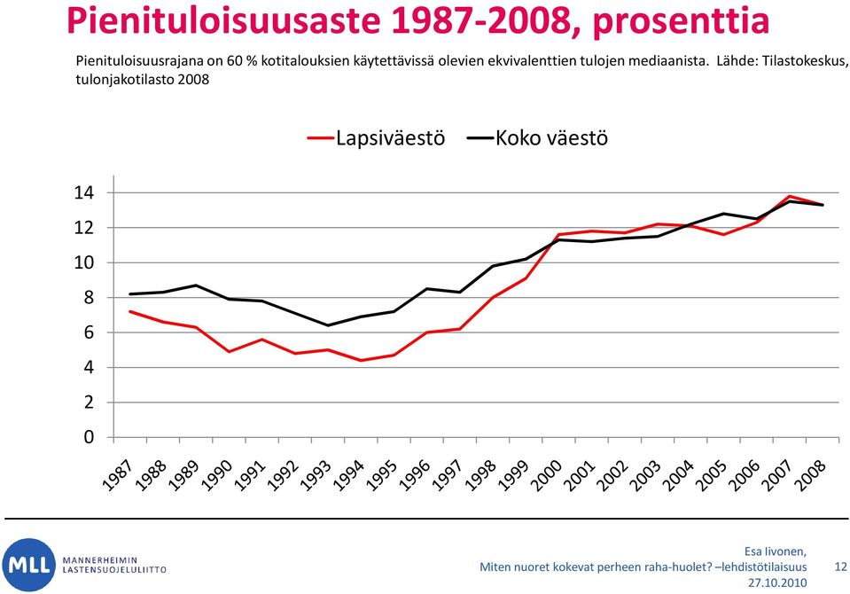 olevien ekvivalenttien tulojen mediaanista.