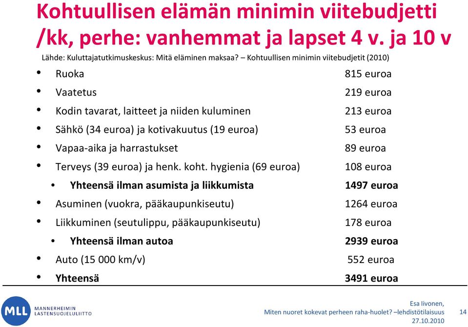 (19 euroa) 53 euroa Vapaa-aika ja harrastukset 89 euroa Terveys (39 euroa) ja henk. koht.