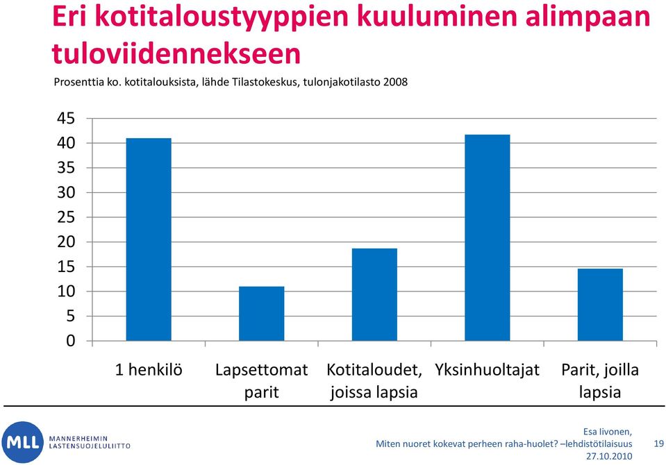 kotitalouksista, lähde Tilastokeskus, tulonjakotilasto 2008 45