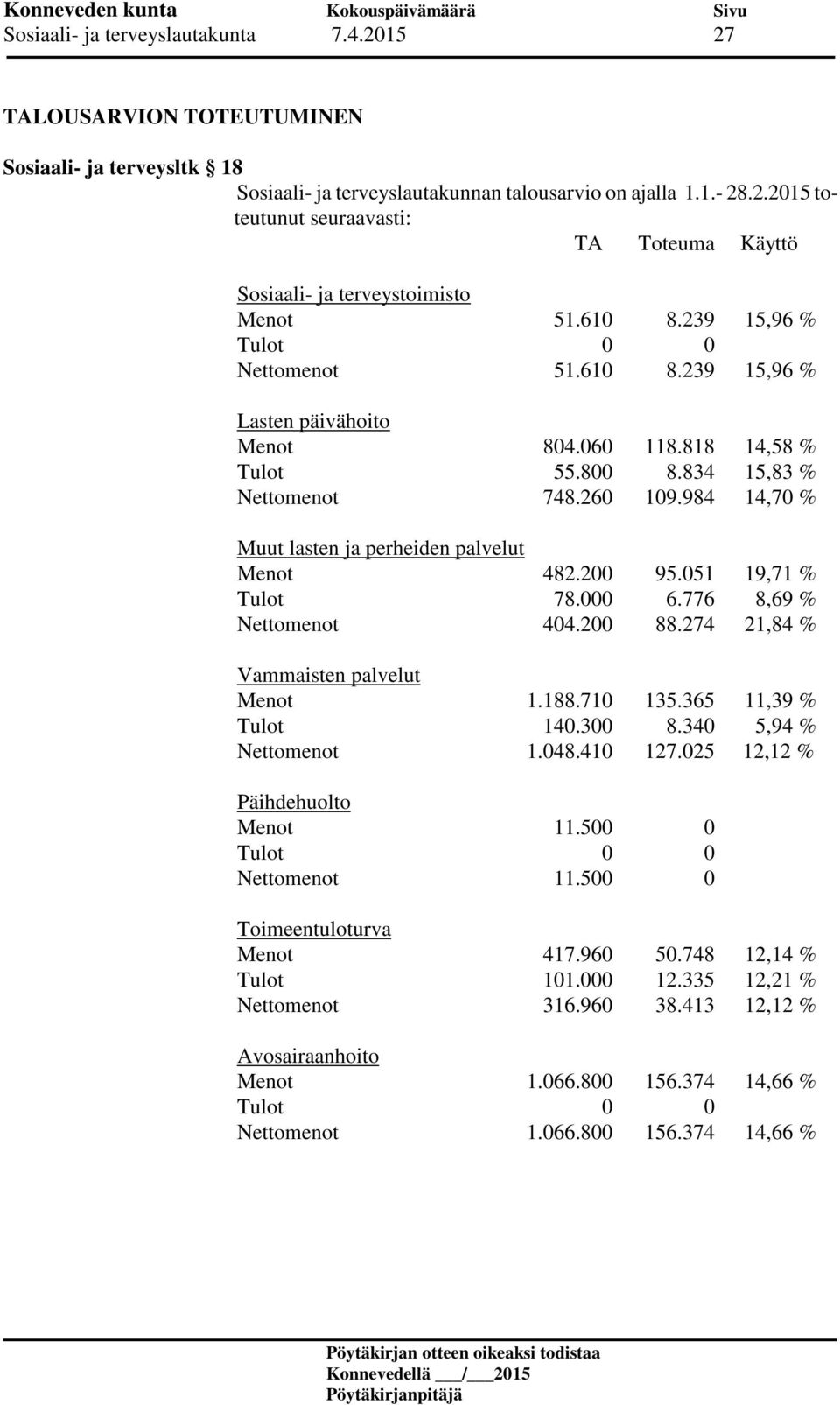 984 14,70 % Muut lasten ja perheiden palvelut Menot 482.200 95.051 19,71 % Tulot 78.000 6.776 8,69 % Nettomenot 404.200 88.274 21,84 % Vammaisten palvelut Menot 1.188.710 135.365 11,39 % Tulot 140.