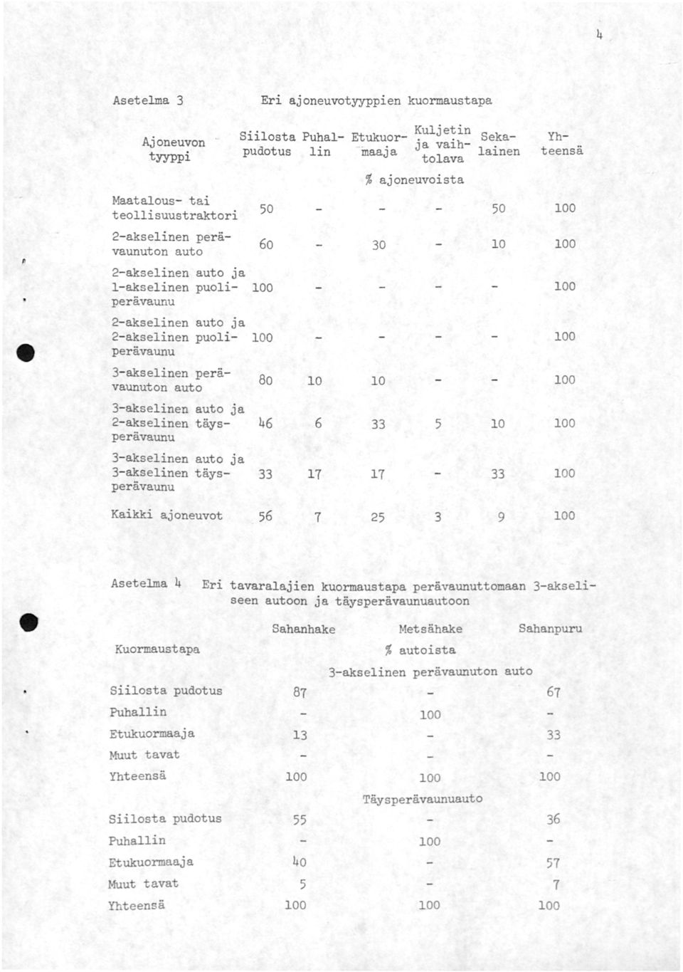 3-akselinen ja 3-akselinen täysperävaunu 33 7 7 Kaikki ajoneuvot 5 7 5 Asetelma 4 5 3 0 33 9 Eri tavaralajien kuormaustapa perävaunuttomaan 3-akseliseen on ja täysperävaunuon Sahanhake Metsäbake