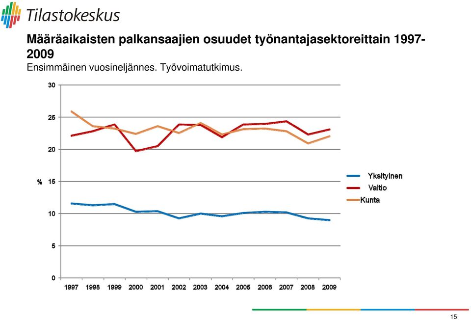 työnantajasektoreittain