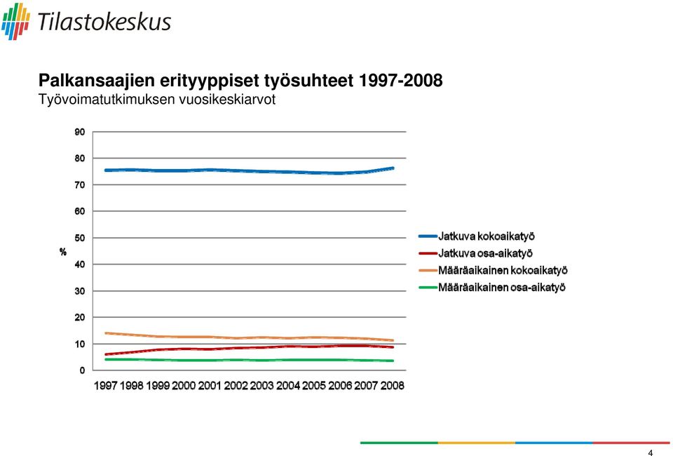 työsuhteet 1997-2008