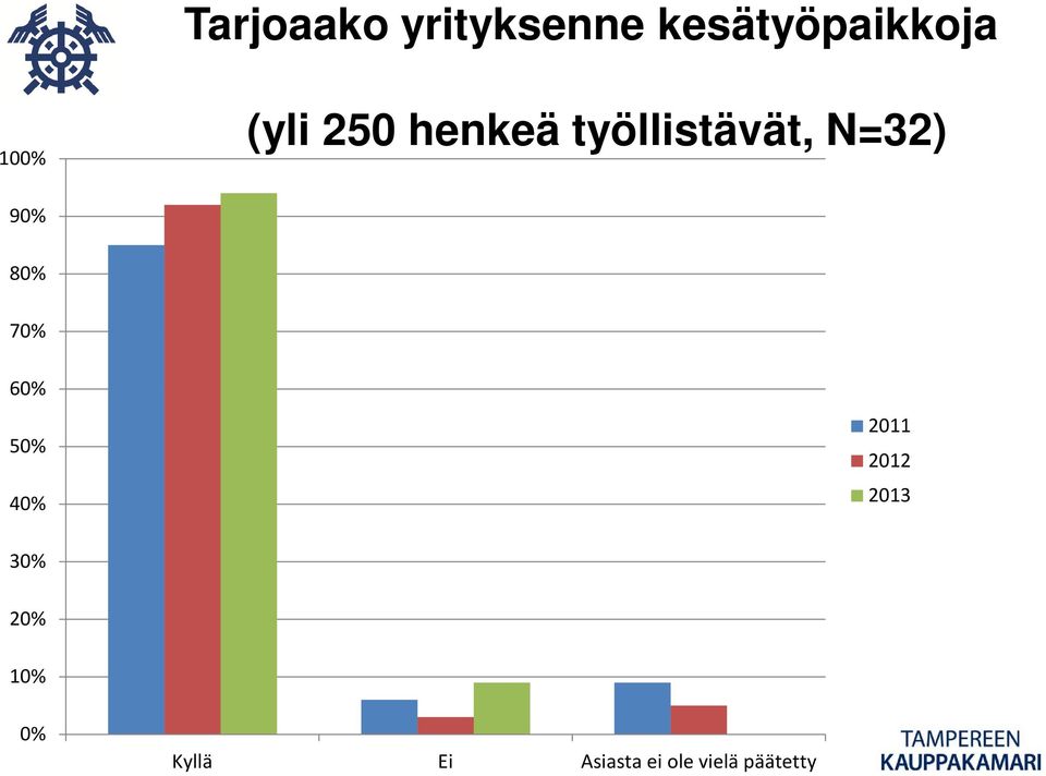 80% 70% 60% 50% 40% 2011 2012 2013 30% 20%