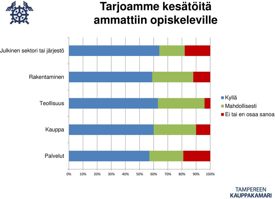 Teollisuus Kyllä Mahdollisesti Ei tai en osaa