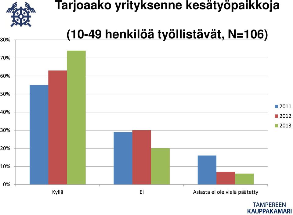 70% 60% 50% 40% 30% 2011 2012 2013 20%