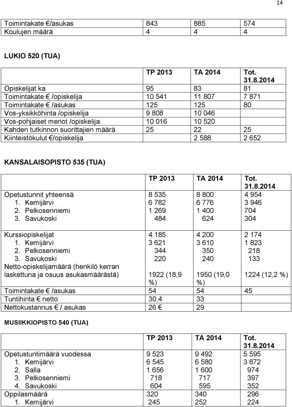 tutkinnon suorittajien määrä 25 22 25 Kiinteistökulut /opiskelija 2 588 2 652 KANSALAISOPISTO 535 (TUA) Opetustunnit yhteensä 1. Kemijärvi 2. Pelkosenniemi 3. Savukoski TP 2013 TA 2014 Tot.