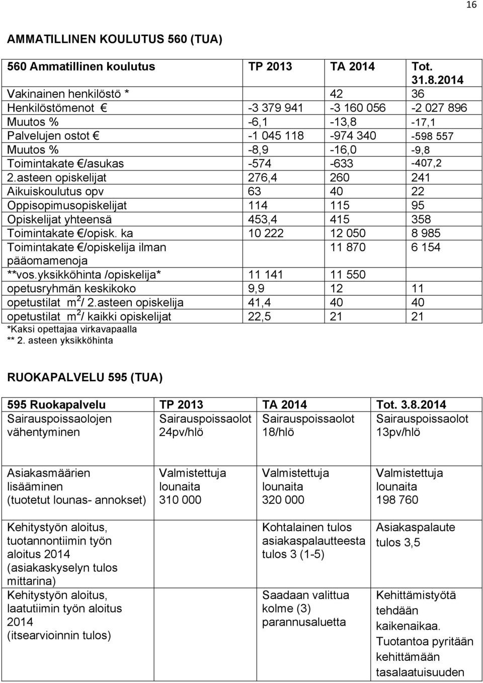 -407,2 2.asteen opiskelijat 276,4 260 241 Aikuiskoulutus opv 63 40 22 Oppisopimusopiskelijat 114 115 95 Opiskelijat yhteensä 453,4 415 358 Toimintakate /opisk.