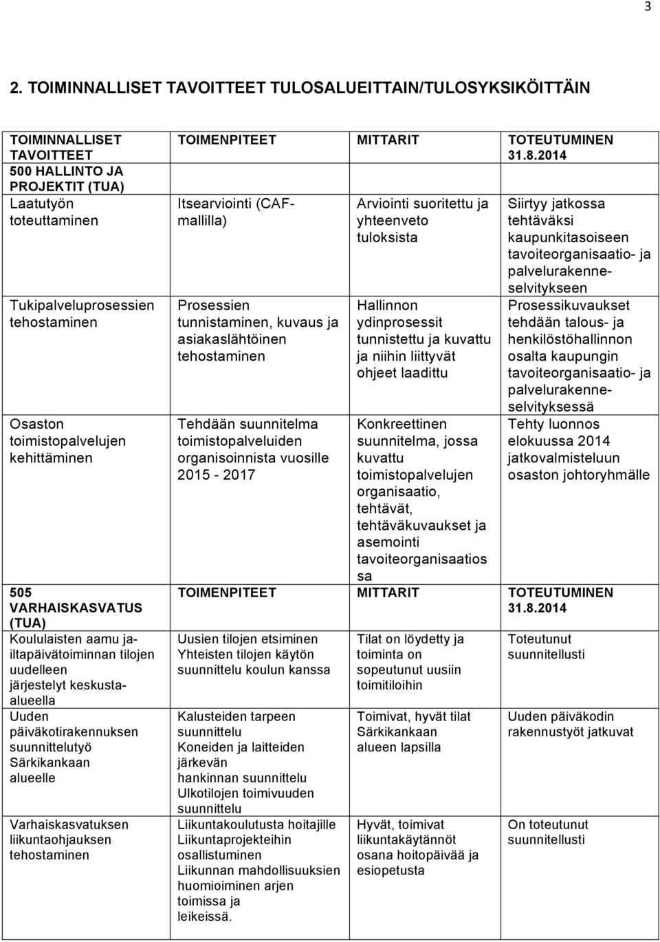 alueelle Varhaiskasvatuksen liikuntaohjauksen tehostaminen TOIMENPITEET MITTARIT TOTEUTUMINEN Itsearviointi (CAFmallilla) Prosessien tunnistaminen, kuvaus ja asiakaslähtöinen tehostaminen Tehdään