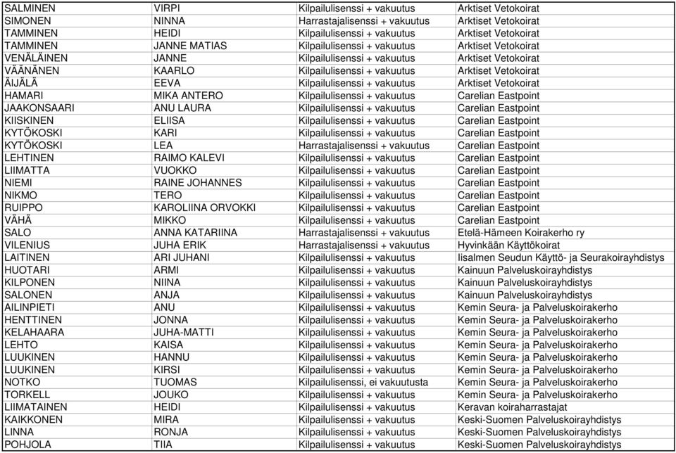 EEVA Kilpailulisenssi + vakuutus Arktiset Vetokoirat HAMARI MIKA ANTERO Kilpailulisenssi + vakuutus Carelian Eastpoint JAAKONSAARI ANU LAURA Kilpailulisenssi + vakuutus Carelian Eastpoint KIISKINEN