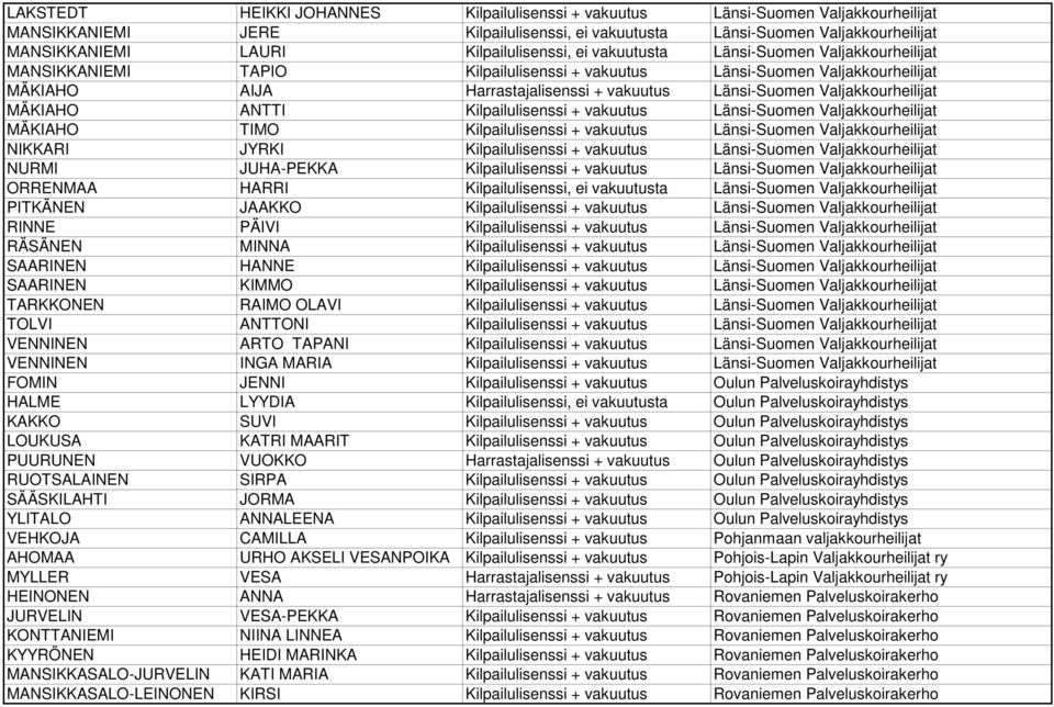 Valjakkourheilijat MÄKIAHO ANTTI Kilpailulisenssi + vakuutus Länsi-Suomen Valjakkourheilijat MÄKIAHO TIMO Kilpailulisenssi + vakuutus Länsi-Suomen Valjakkourheilijat NIKKARI JYRKI Kilpailulisenssi +