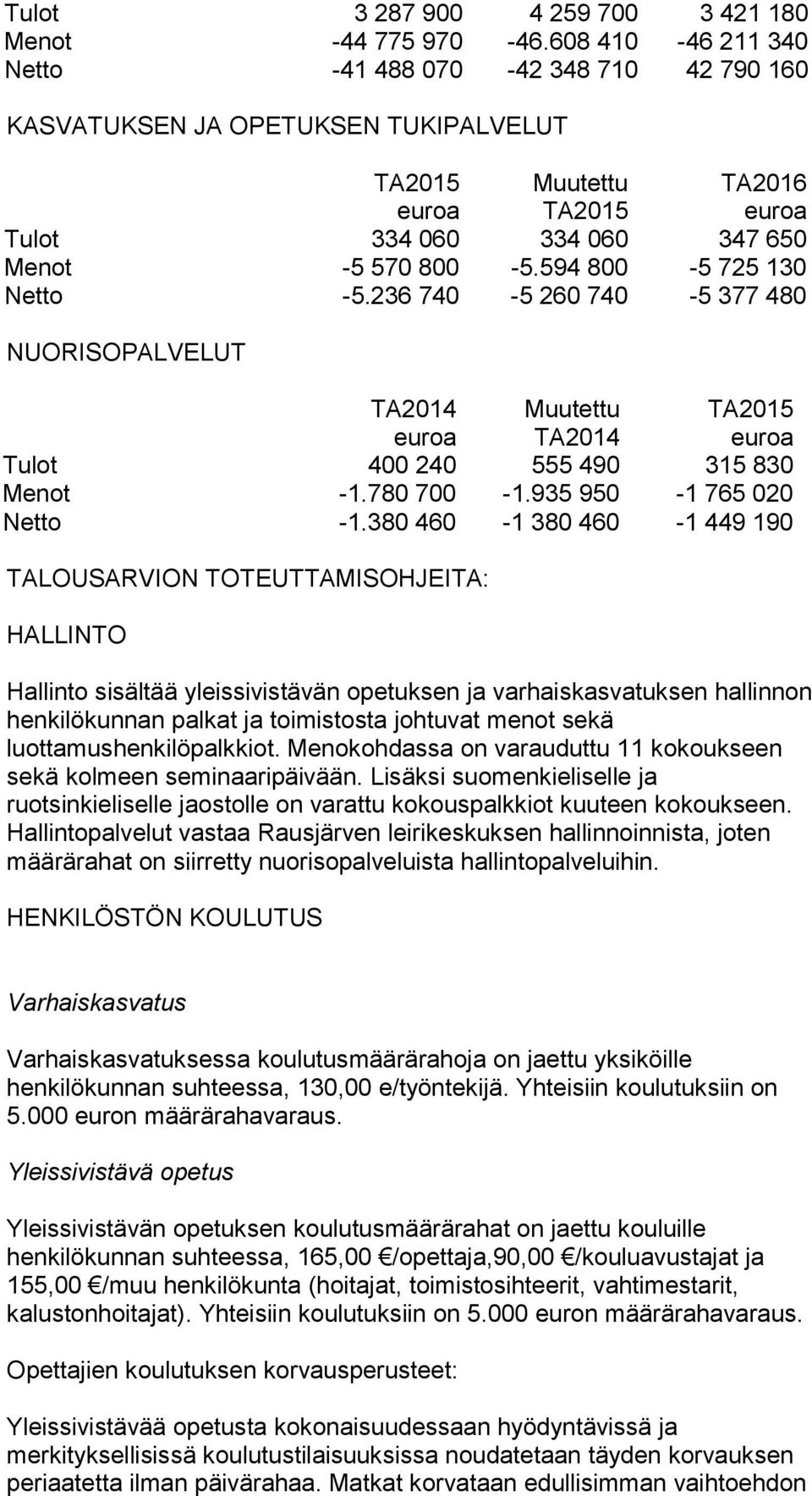 236 740-5 260 740-5 377 480 NUORISOPALVELUT TA2014 TA2014 Tulot 400 240 555 490 315 830 Menot -1.780 700-1.935 950-1 765 020 Netto -1.