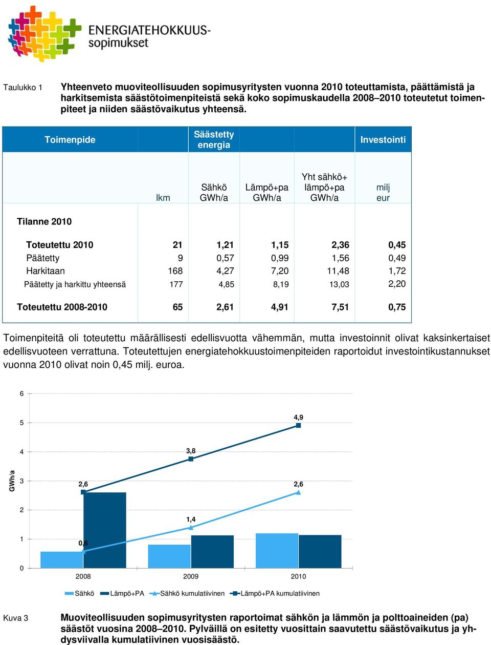 Toimenpide Säästetty energia Investointi lkm Sähkö Lämpö+pa Yht sähkö+ lämpö+pa milj eur Tilanne 2 Toteutettu 2 2,2, 2,, Päätetty 9,7,99,,9 Harkitaan 8,27 7,2,8,72 Päätetty ja harkittu yhteensä 77,8